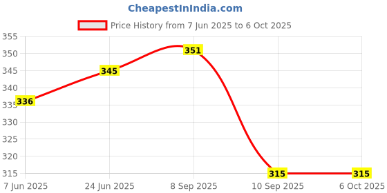 flipkart.com Rayyn [FASTA01] COMPATIBLE WITH ''FASTRACK 9332'' 26 mm Resin Watch Strap Price History Graph from 7 Jun 2025 to 5 Oct 2025