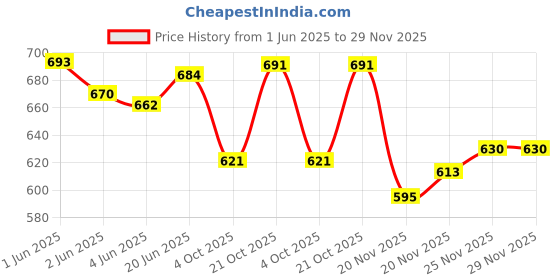 flipkart.com Rayyn [FORZA01] Quick Release - With Nylon Stitch Design 22 mm Genuine Leather Watch Strap Price History Graph from 1 Jun 2025 to 29 Nov 2025