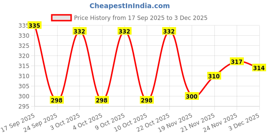 flipkart.com Rayyn OLMO UNIVERSAL 24 mm Resin Watch Strap Price History Graph from 17 Sep 2025 to 2 Dec 2025