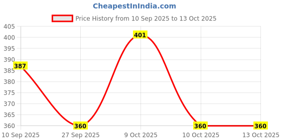flipkart.com Rayyn PEZ QUICK RELEASE, DUAL COLOR 22 mm Fabric Watch Strap Price History Graph from 10 Sep 2025 to 13 Oct 2025