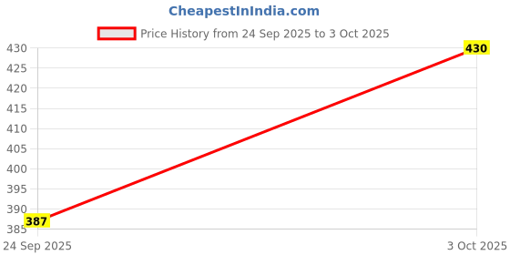 flipkart.com Rayyn PEZ QUICK RELEASE, DUAL COLOR 22 mm Fabric Watch Strap Price History Graph from 24 Sep 2025 to 3 Oct 2025