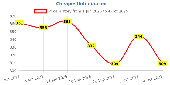 flipkart.com Rayyn [QUITO] Replacement Strap For ''Q&Q M143'' (Model Only) 30 mm Resin Watch Strap Price History Graph from 1 Jun 2025 to 4 Oct 2025