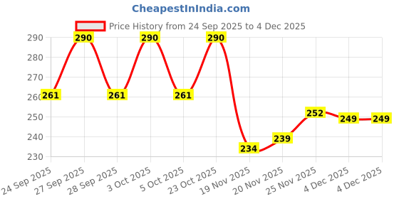 flipkart.com Rayyn [TORO] Thick Strap Design 24 mm Genuine Leather Watch Strap Price History Graph from 24 Sep 2025 to 4 Dec 2025