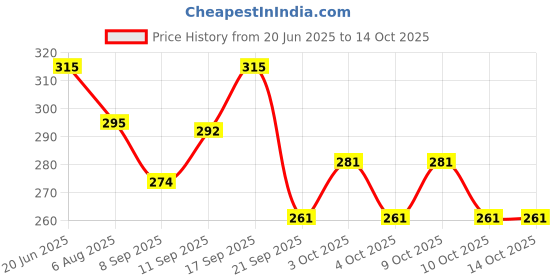 flipkart.com raza PREETY Doll Pretty Girl With Accessories | With Cycle Multicolor raza Price History Graph from 20 Jun 2025 to 13 Oct 2025