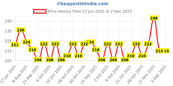 flipkart.com razaan mart Velcro Dot Stickers, 13mm , Hook and Loop Dots Tape, Self Adhesive Stick-on Velcro razaan mart Price History Graph from 17 Jun 2025 to 2 Dec 2025