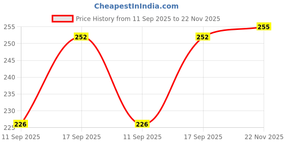 flipkart.com razcaljack Striped Men Three Fourths razcaljack Price History Graph from 11 Sep 2025 to 22 Nov 2025
