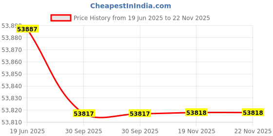 flipkart.com posytude RAZE B88 Billing Machine 3 Inch Printer With Auto Cut, POS Machine , Touch POS Table Top Cash Register posytude Price History Graph from 19 Jun 2025 to 21 Nov 2025