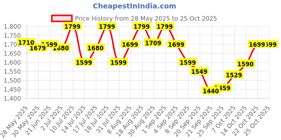 flipkart.com cult Raze Running Shoes, Enhanced Cushioning, Lightweight, Breathable Running Shoes For Men cult Price History Graph from 28 May 2025 to 25 Oct 2025