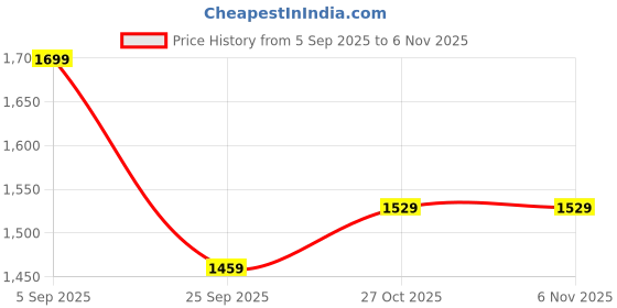 flipkart.com cult Raze Running Shoes, Enhanced Cushioning, Lightweight, Breathable Running Shoes For Men cult Price History Graph from 5 Sep 2025 to 6 Nov 2025