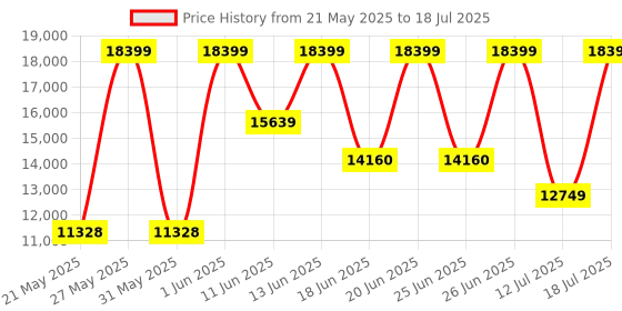 flipkart.com Razer Basilisk V3 Pro Customizable - HyperScroll Tilt Wheel - RZ01-04620100-R3A1 Wireless OpticalGaming Mousewith Bluetooth Price History Graph from 21 May 2025 to 12 Jul 2025