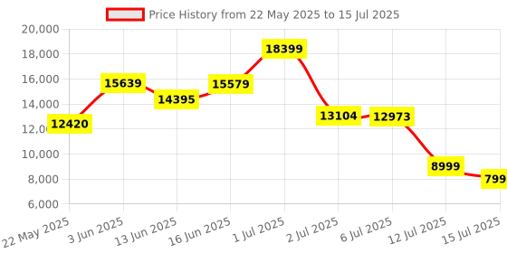 flipkart.com Razer Basilisk V3 Pro Customizable mouse HyperScroll Tilt Wheel -RZ01-04620200-R3A1 Wireless Ambidextrous OpticalGaming Mousewith Bluetooth Price History Graph from 22 May 2025 to 15 Jul 2025