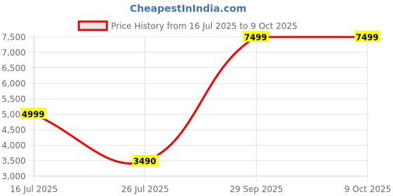 flipkart.com Razer BlackWidow V3 Mini HyperSpeed - 65% Wireless Mechanical (Yellow Switch) RZ03-03890100-R3M1 Wireless Standard Gaming Keyboard Price History Graph from 16 Jul 2025 to 8 Oct 2025