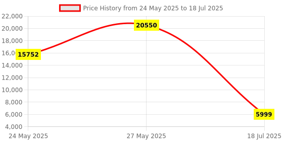 flipkart.com Razer BlackWidow V3 Mini HyperSpeed - Phantom Pudding Edition - 65% Wireless Mechanical (Green Switch) RZ03-03892000-R3M1 Wireless Standard Gaming Keyboard Price History Graph from 24 May 2025 to 18 Jul 2025