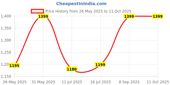 flipkart.com Razer Death Adder Essential / Lightweight(96gms) ,Chroma Lighting,upto 6400 DPI Wired Ambidextrous OpticalGaming Mouse Price History Graph from 26 May 2025 to 11 Oct 2025