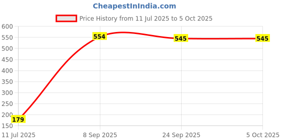 flipkart.com Razer Goliathus Mobile Small RZ02-01820200-R3M1 Soft Gaming Mousepad Price History Graph from 11 Jul 2025 to 5 Oct 2025