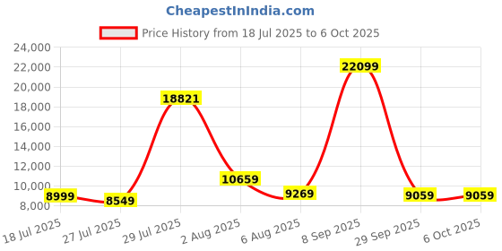 flipkart.com Razer Huntsman Elite Optical Swtich Wired USB Standard Gaming Keyboard Compatible with Desktop, Laptop, Mac Price History Graph from 18 Jul 2025 to 5 Oct 2025