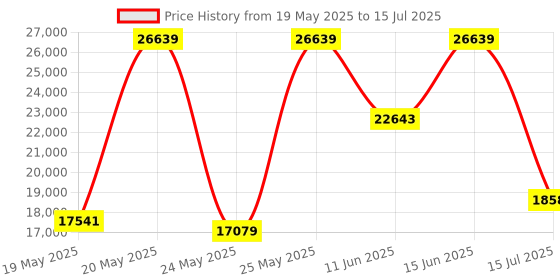 flipkart.com Razer Huntsman V2 Analog - Analog Optical RZ03-03610100-R3M1 Wired USB Standard Gaming Keyboard Compatible with Desktop, Laptop, Mac stand support,RZ03-03610100-R3M1 Price History Graph from 19 May 2025 to 15 Jul 2025
