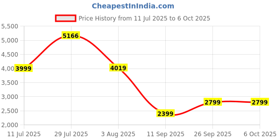 flipkart.com Razer Mamba Elite - Right-Handed Gaming Mouse (RZ01-02560100-R3M1) Wired Ergonomic Optical Gaming Mouse Price History Graph from 11 Jul 2025 to 5 Oct 2025