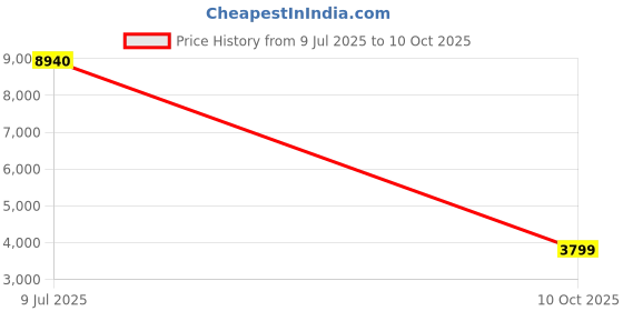flipkart.com razer - Multi-Platform Wired Gaming Headset razer Price History Graph from 9 Jul 2025 to 10 Oct 2025
