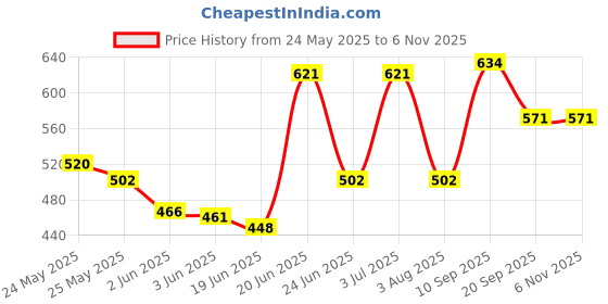 flipkart.com o plus by o plus Razer Non-Stick & Light Weight 1100 W Dry Iron o plus by o plus Price History Graph from 24 May 2025 to 5 Nov 2025