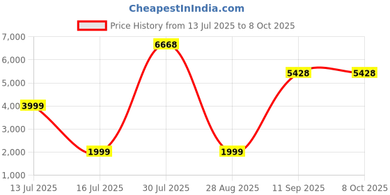flipkart.com Razer Strider XXL RZ02-03810100-R3M1 Hybrid Gaming Mousepad Price History Graph from 13 Jul 2025 to 7 Oct 2025