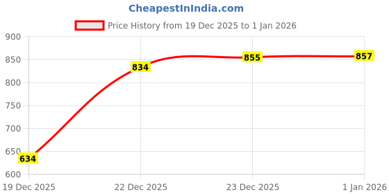 flipkart.com raziman Men Solid Puffer Jacket raziman Price History Graph from 19 Dec 2025 to 1 Jan 2026