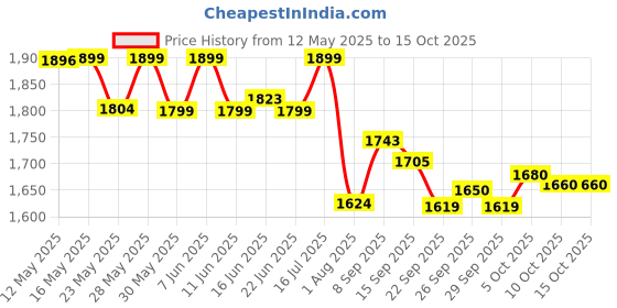 flipkart.com orient electric Razor 100W with IP65 Flood Light Outdoor Lamp orient electric Price History Graph from 12 May 2025 to 14 Oct 2025