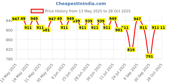 flipkart.com orient electric Razor 30W with IP65 Flood Light Outdoor Lamp orient electric Price History Graph from 13 May 2025 to 27 Oct 2025