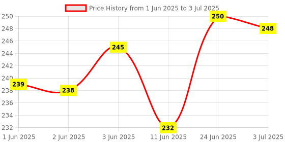 flipkart.com feather Razor Blades New Hi-Stainless Double Edge feather Price History Graph from 1 Jun 2025 to 3 Jul 2025