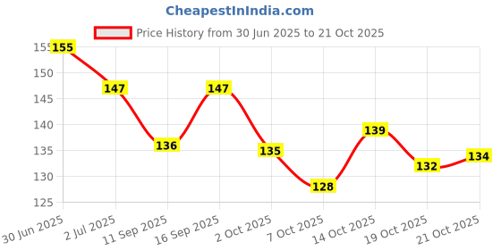 flipkart.com hkc enterprises RAZOR COMBO 3 TYPE RAZORS, Women hkc enterprises Price History Graph from 30 Jun 2025 to 21 Oct 2025