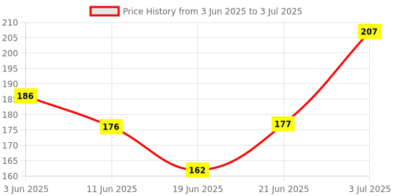 flipkart.com rt shop Razor Design Printed Wood Handle Shaving Razor Saloon And Men, Men rt shop Price History Graph from 3 Jun 2025 to 3 Jul 2025
