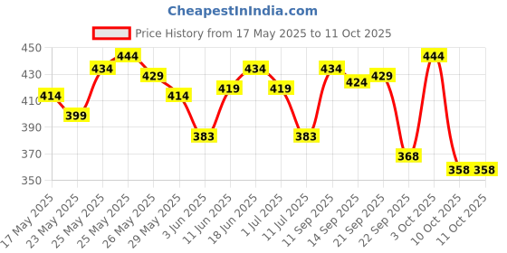 flipkart.com gillette Razor for men Combo, Men gillette Price History Graph from 17 May 2025 to 11 Oct 2025