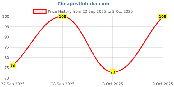 flipkart.com gillette Razor for men, Men gillette Price History Graph from 22 Sep 2025 to 9 Oct 2025