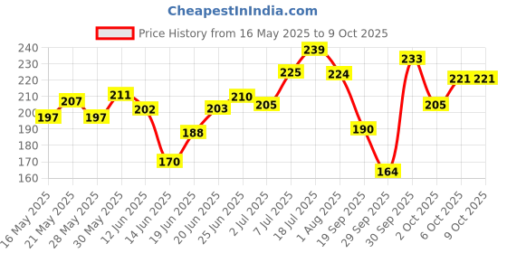 flipkart.com trendler Razor for Men with 3 Blade & 10 Cartridge Full Body Razor, Men trendler Price History Graph from 16 May 2025 to 8 Oct 2025
