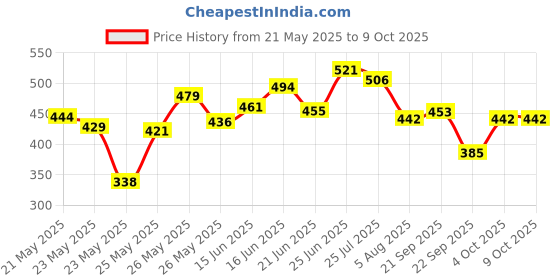 flipkart.com gillette Razor for men with Flexball Technology for Facial Contours, Men gillette Price History Graph from 21 May 2025 to 9 Oct 2025