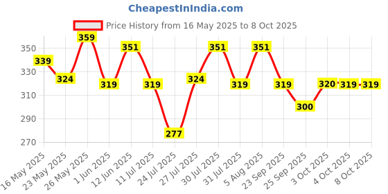 flipkart.com gillette Razor for men with Flexball Technology, Men gillette Price History Graph from 16 May 2025 to 8 Oct 2025