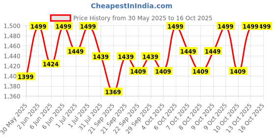 flipkart.com kidsmate Razor Kick Scooter for Kids | Wide Board & 4 Adjustable Height Levels | Foldable Kids Scooter kidsmate Price History Graph from 30 May 2025 to 16 Oct 2025