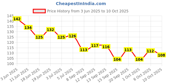 flipkart.com fuziones RAZOR, Men fuziones Price History Graph from 3 Jun 2025 to 10 Oct 2025
