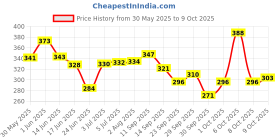 flipkart.com gillette Razor pack of 15, Men gillette Price History Graph from 30 May 2025 to 9 Oct 2025