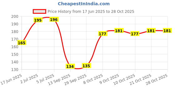 flipkart.com gentleman razor shaving razor men stainless steel razor ustra razor, Men gentleman Price History Graph from 17 Jun 2025 to 27 Oct 2025