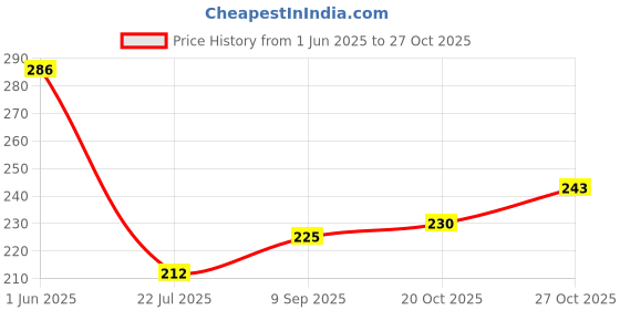 flipkart.com gentleman razor wooden razor stainless steel razor shaving razor men, Men gentleman Price History Graph from 1 Jun 2025 to 27 Oct 2025