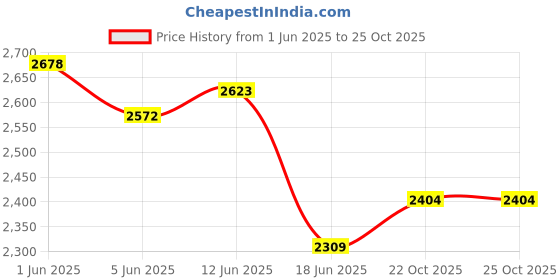 flipkart.com mj bikes RAZORBACK 14 T (inch) BMX Cycle mj bikes Price History Graph from 1 Jun 2025 to 25 Oct 2025