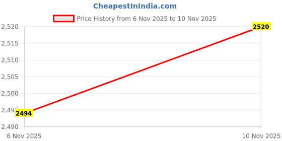flipkart.com mj bikes RAZORBACK 14 T (inch) BMX Cycle mj bikes Price History Graph from 6 Nov 2025 to 10 Nov 2025