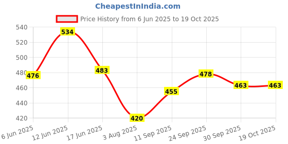 flipkart.com fiiasa Razorlight Gun Shaped JETFLAME REFILLABLE Cigratte Lighter Gas Lighter Pocket Lighter fiiasa Price History Graph from 6 Jun 2025 to 18 Oct 2025