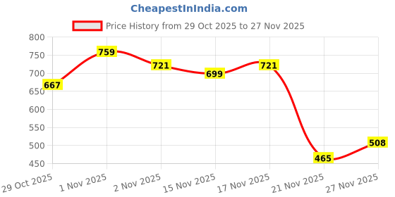flipkart.com razorveda B-Reduce Size Reduction & Body Care Cream for Women Intimate Cream razorveda Price History Graph from 29 Oct 2025 to 27 Nov 2025