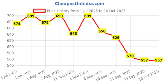 flipkart.com razorveda SOFT-NIP Organic Nipple Soothing Butter for Sore & Cracked Nipples Organic Nipple Cream razorveda Price History Graph from 1 Jul 2025 to 10 Oct 2025