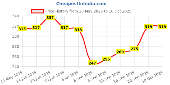 flipkart.com razr RZ-20 Shockproof Deluxe 2000 W Shock Proof Immersion Heater Rod razr Price History Graph from 23 May 2025 to 10 Oct 2025