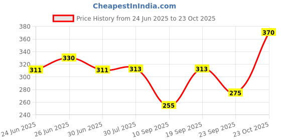 flipkart.com razr Shockproof 1500 W Shock Proof Immersion Heater Rod razr Price History Graph from 24 Jun 2025 to 23 Oct 2025