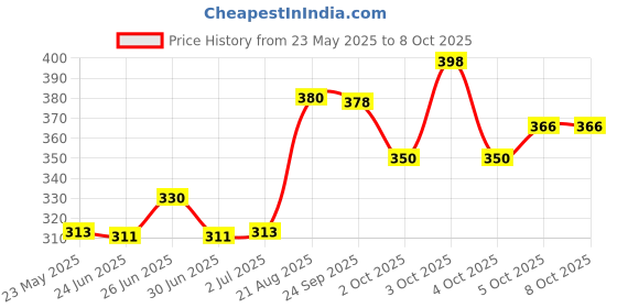 flipkart.com razr Shockproof 2000 W Shock Proof Immersion Heater Rod razr Price History Graph from 23 May 2025 to 8 Oct 2025