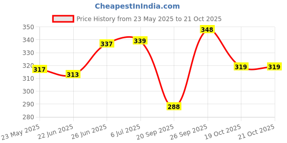 flipkart.com razr Waterproof Fully Submersible 1500 W Shock Proof Immersion Heater Rod razr Price History Graph from 23 May 2025 to 21 Oct 2025